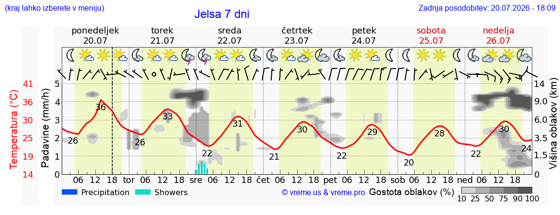Vreme 7 dni