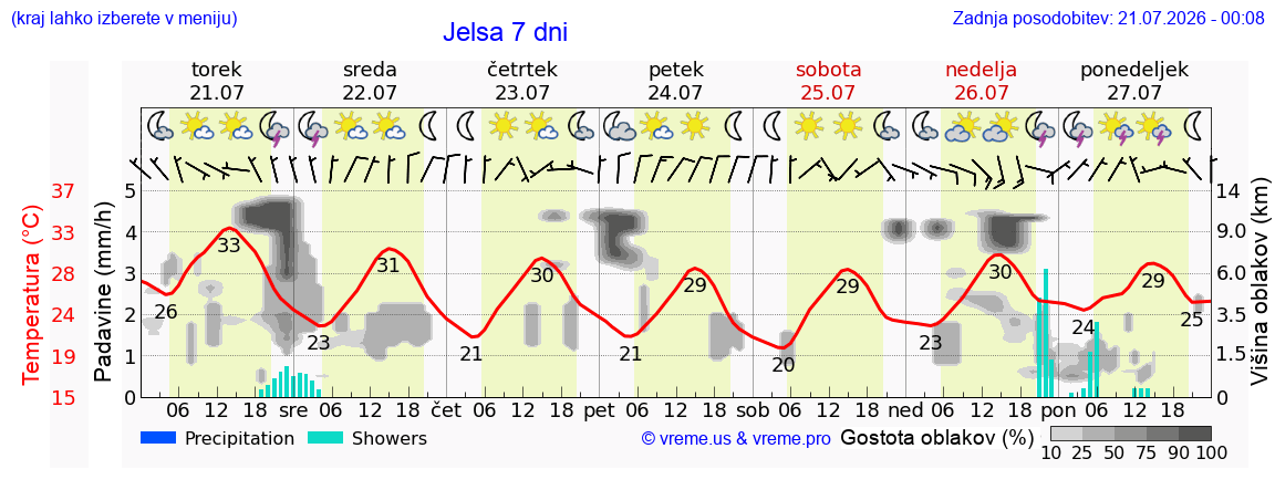 Vreme 7 dni