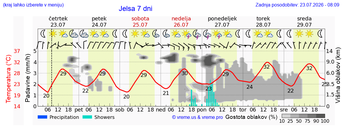 Vreme 7 dni
