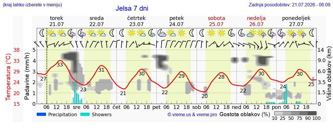 Vreme 7 dni
