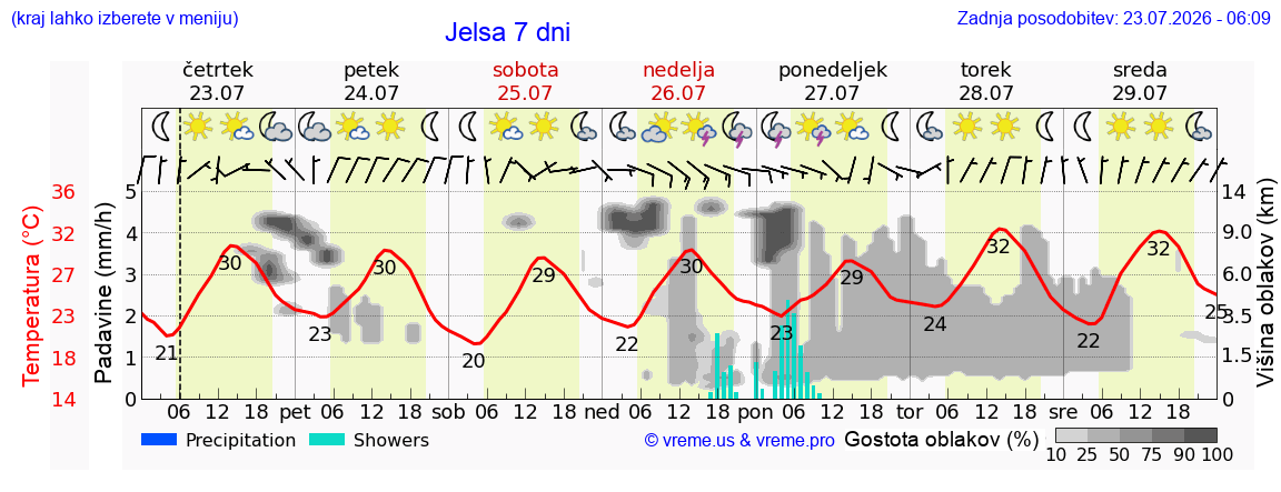 Vreme 7 dni
