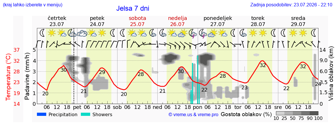 Vreme 7 dni