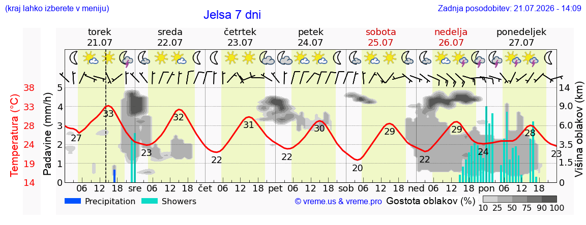 Vreme 7 dni