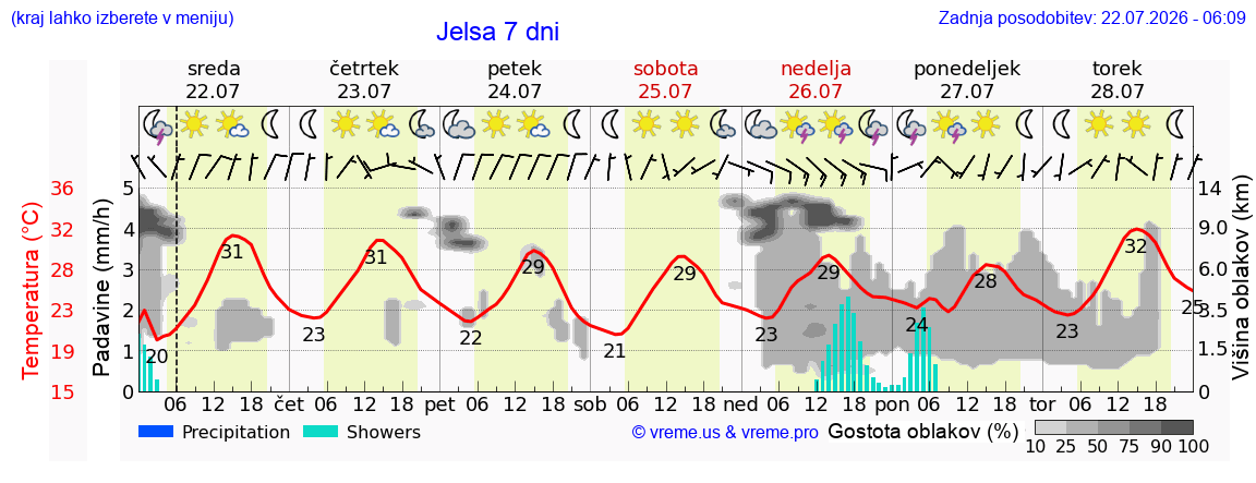 Vreme 7 dni