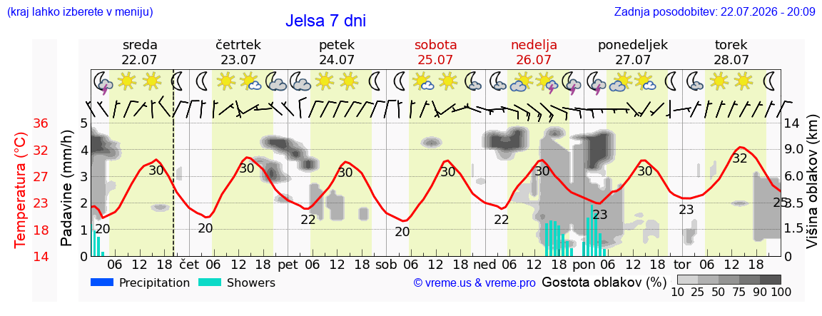Vreme 7 dni