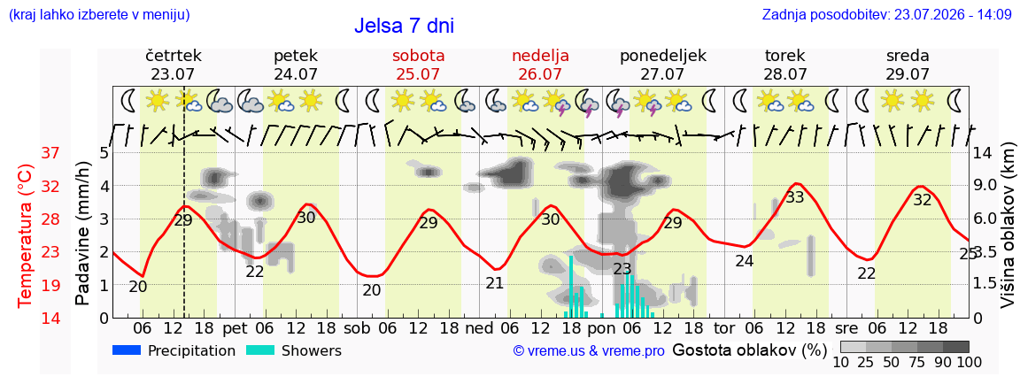 Wetter 7 Tage
