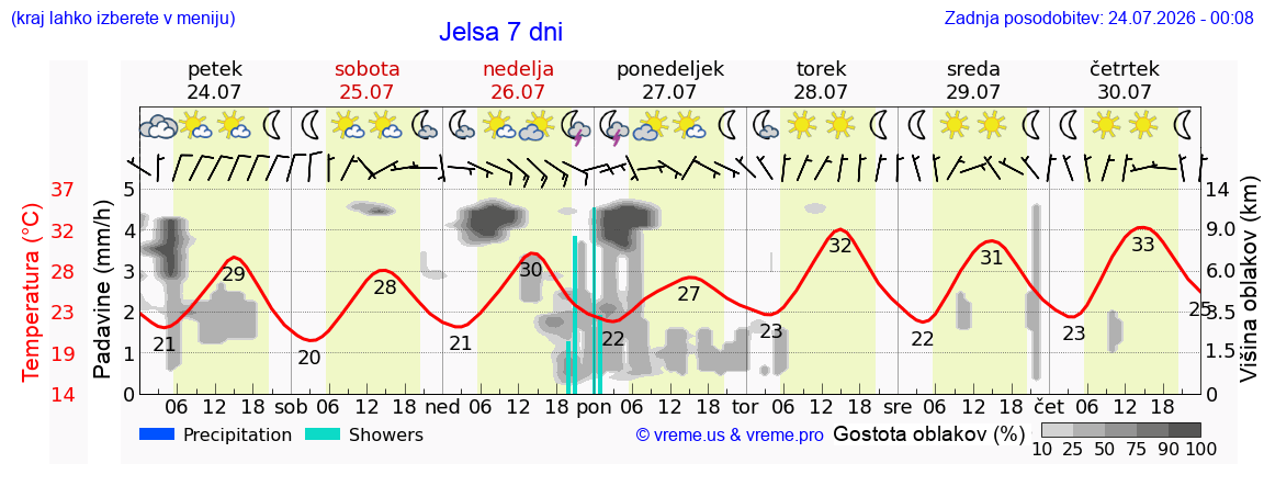 Vreme 7 dni