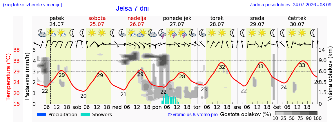 Vreme 7 dni