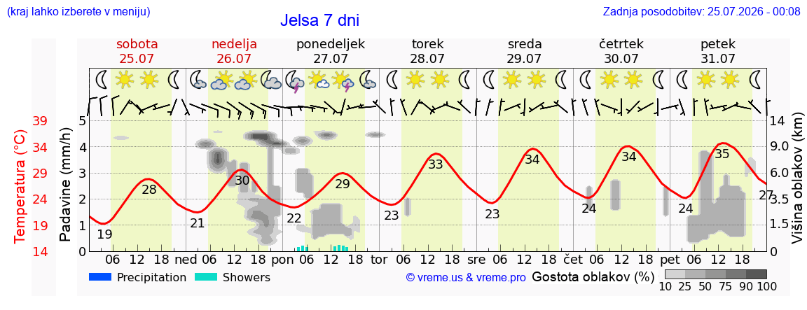 Vreme 7 dni