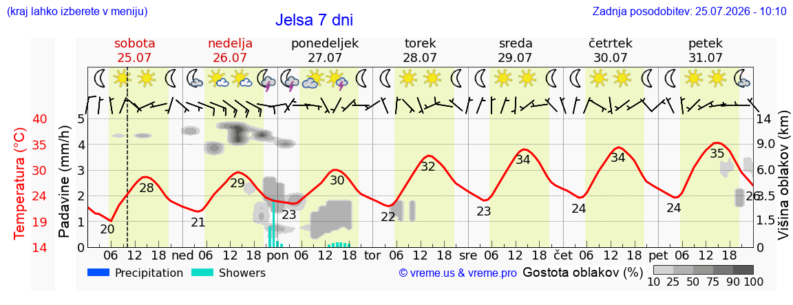 Vreme 7 dni