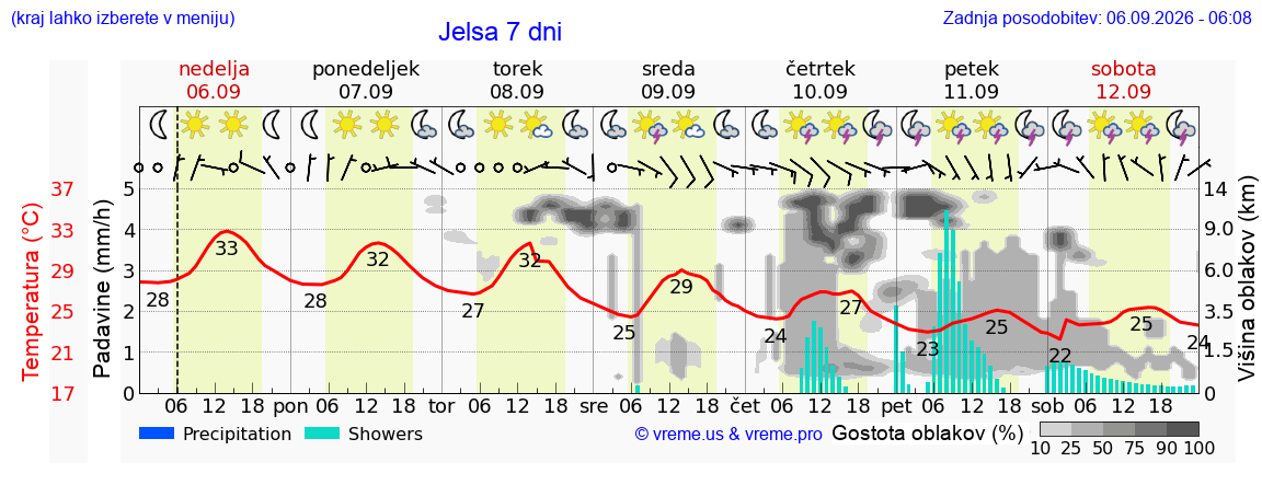 Wetter 7 Tage