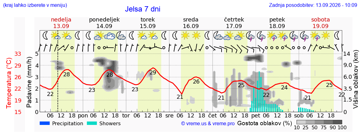 Wetter 7 Tage