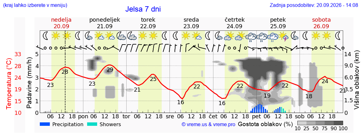 Wetter 7 Tage