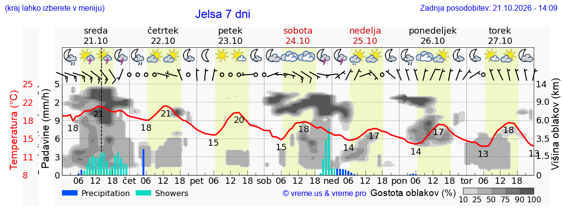 Wetter 7 Tage