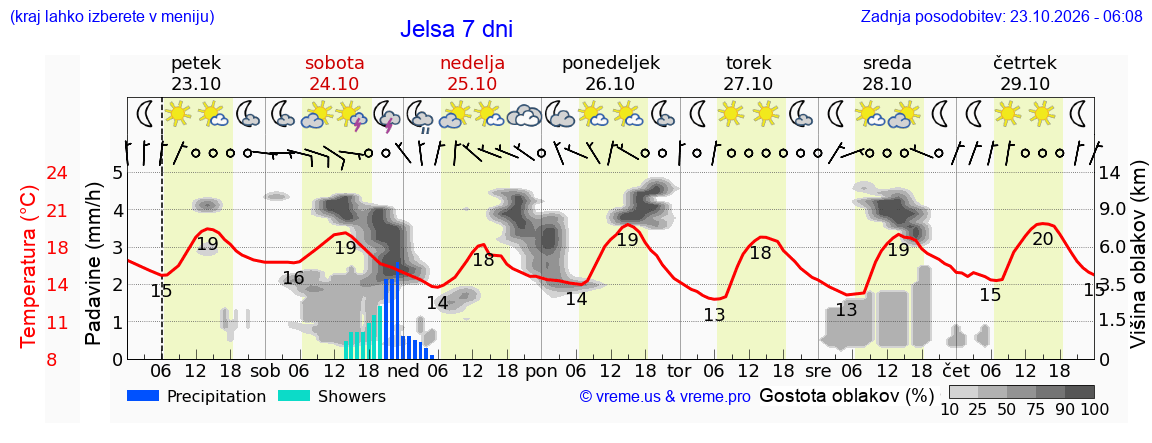Wetter 7 Tage