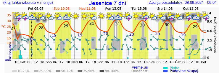 Vreme 7 dni