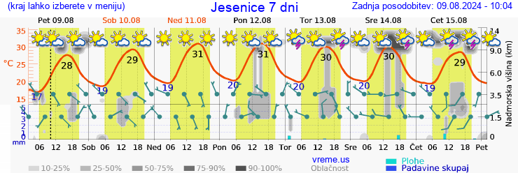 Vreme 7 dni