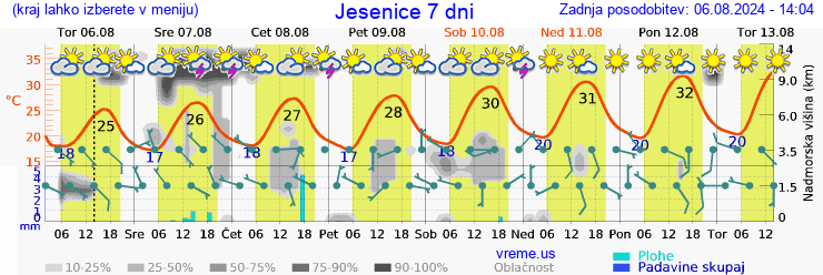 Vreme 7 dni