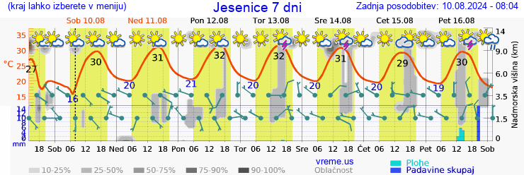 Vreme 7 dni