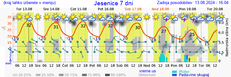 Vreme 7 dni