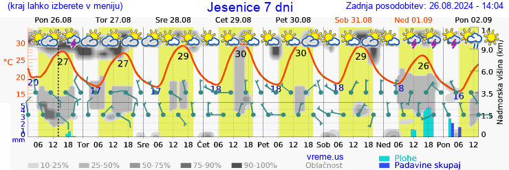 Vreme 7 dni