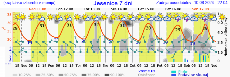 Vreme 7 dni