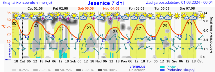 Vreme 7 dni