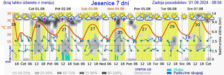 Vreme 7 dni