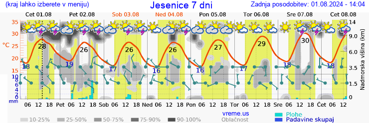 Vreme 7 dni