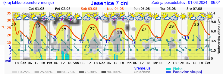 Vreme 7 dni