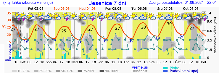 Vreme 7 dni