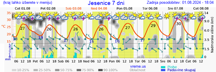 Vreme 7 dni