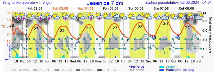 Vreme 7 dni