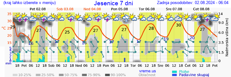 Vreme 7 dni