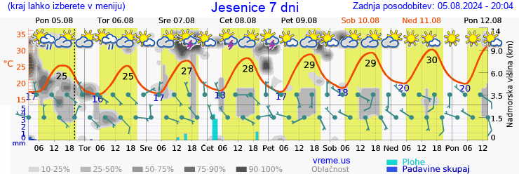 Vreme 7 dni