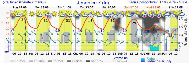 Vreme 7 dni