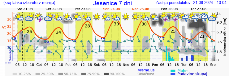 Vreme 7 dni