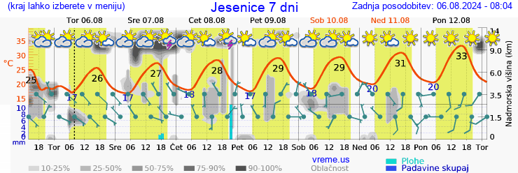 Vreme 7 dni