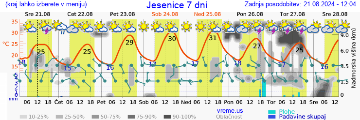 Vreme 7 dni