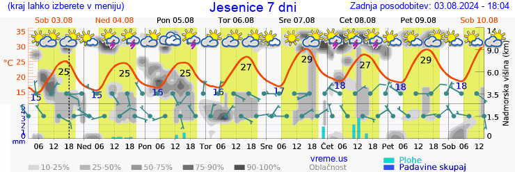 Vreme 7 dni