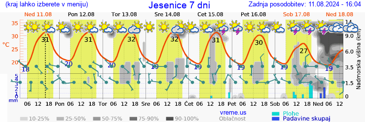 Vreme 7 dni