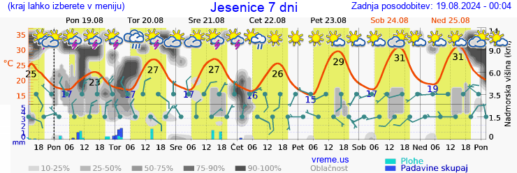 Vreme 7 dni