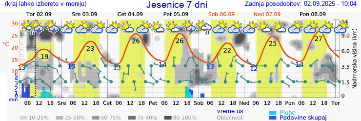 Vreme 7 dni