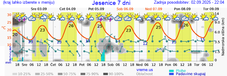 Vreme 7 dni