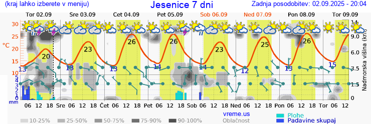 Vreme 7 dni