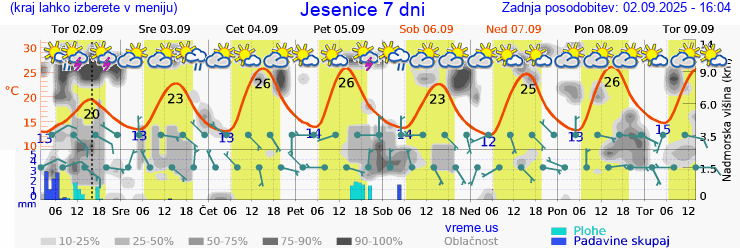 Vreme 7 dni