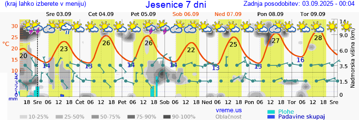 Vreme 7 dni