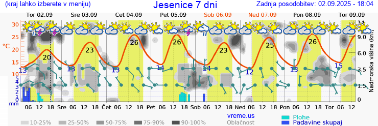 Vreme 7 dni