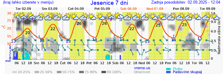 Vreme 7 dni