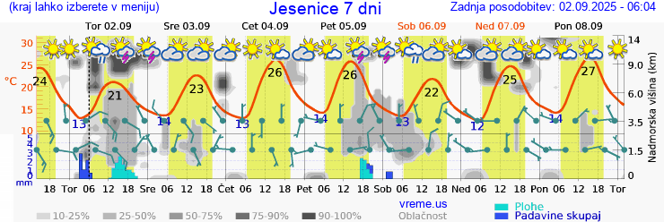 Vreme 7 dni